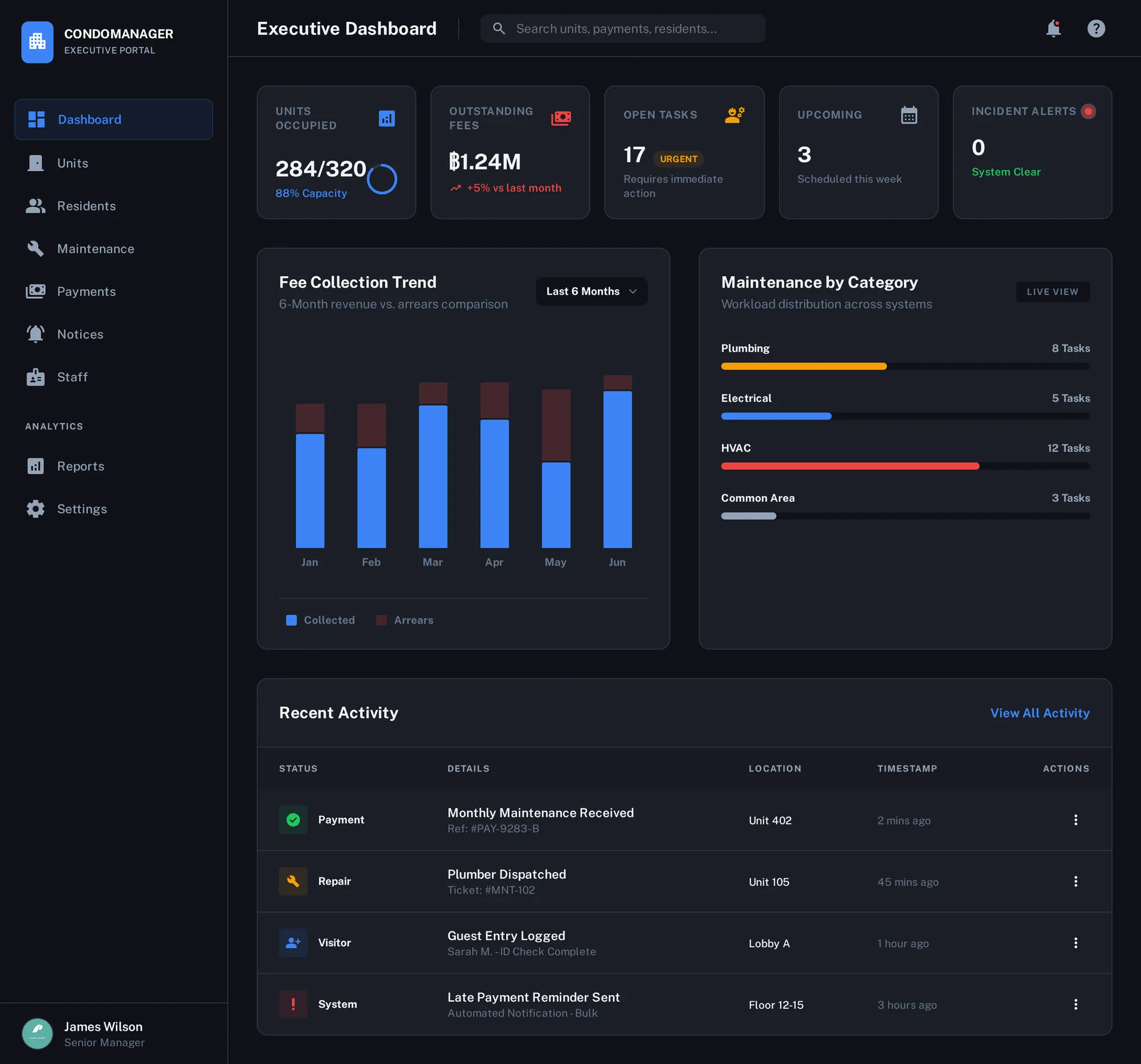 Condominium OS dashboard — units occupied, outstanding fees, maintenance requests, incident alerts, and fee collection trend