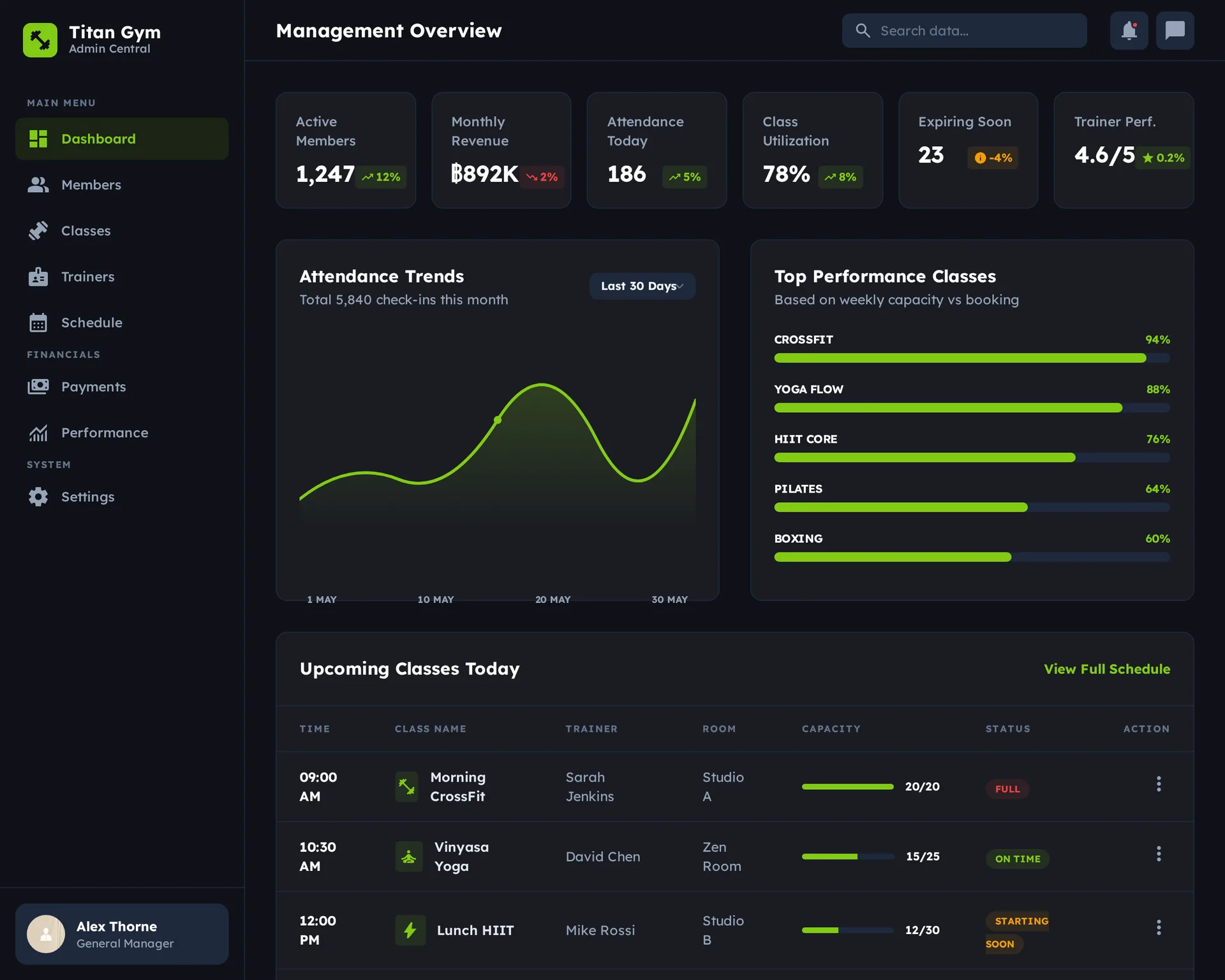 Gym OS dashboard — active members, recurring revenue, attendance, class utilization, and trainer performance