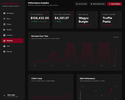 Restaurant OS Performance Analytics screen