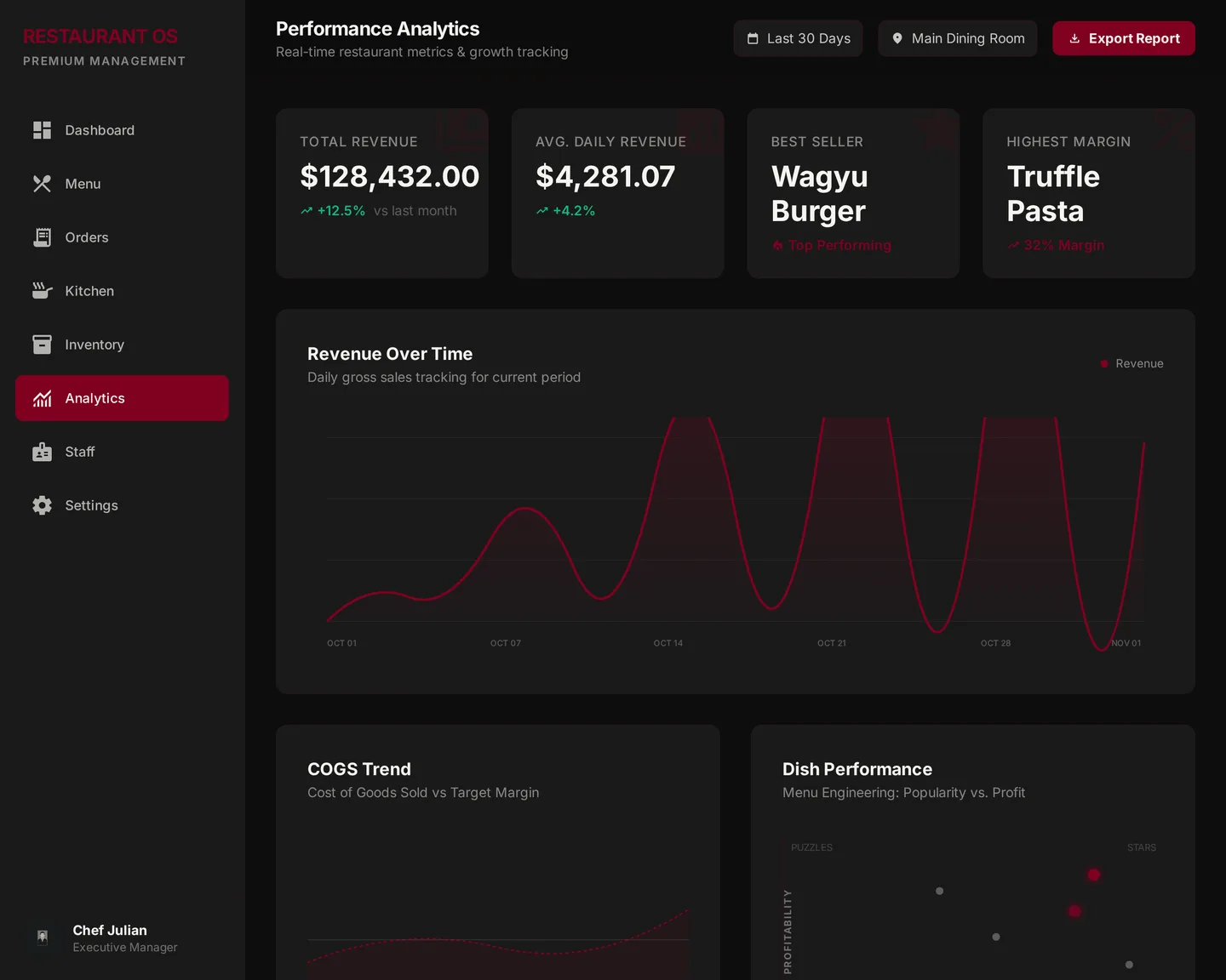 Restaurant OS — Performance Analytics module interface