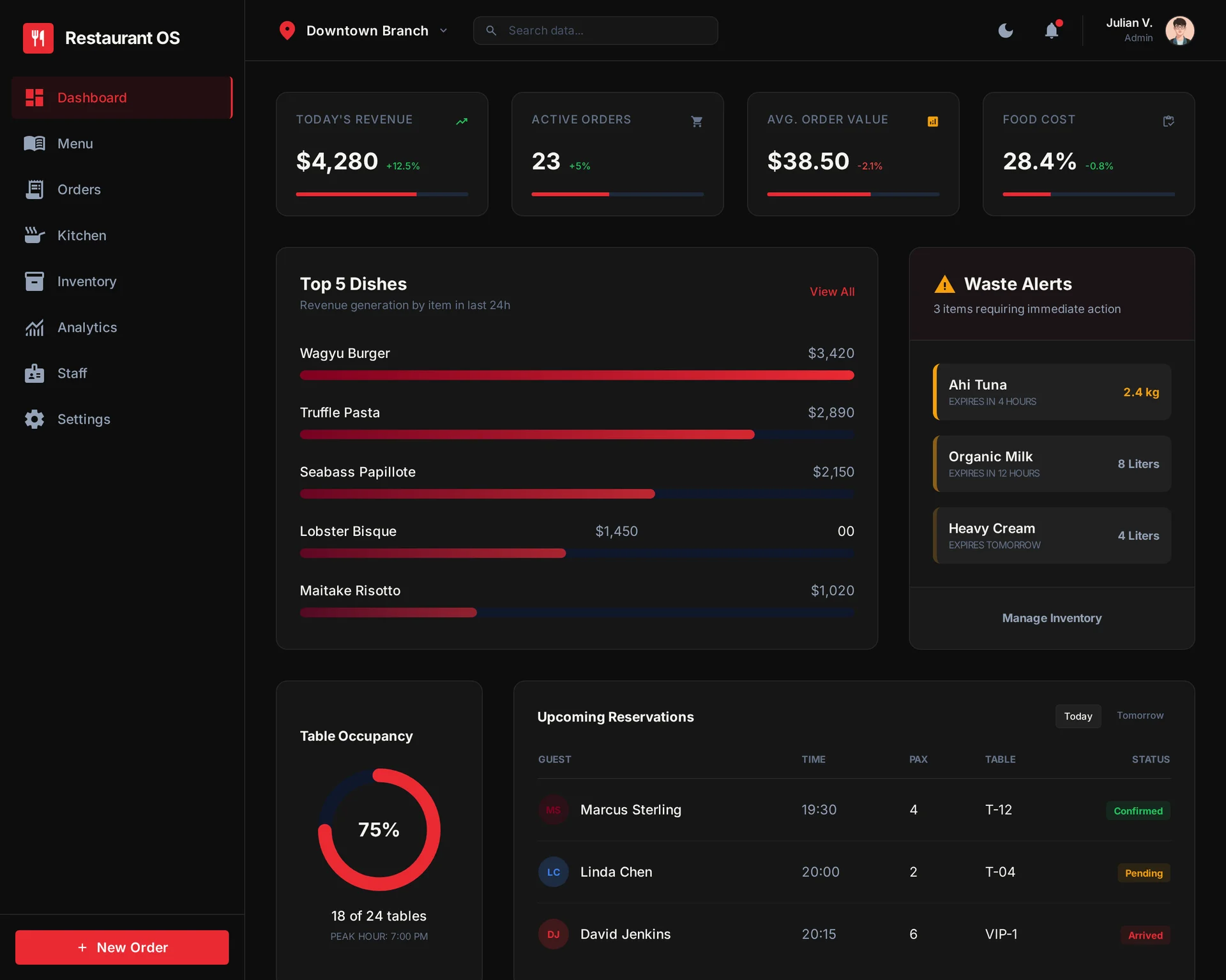 Restaurant OS dashboard — live revenue, active orders, food cost, top dishes, waste alerts, and table occupancy