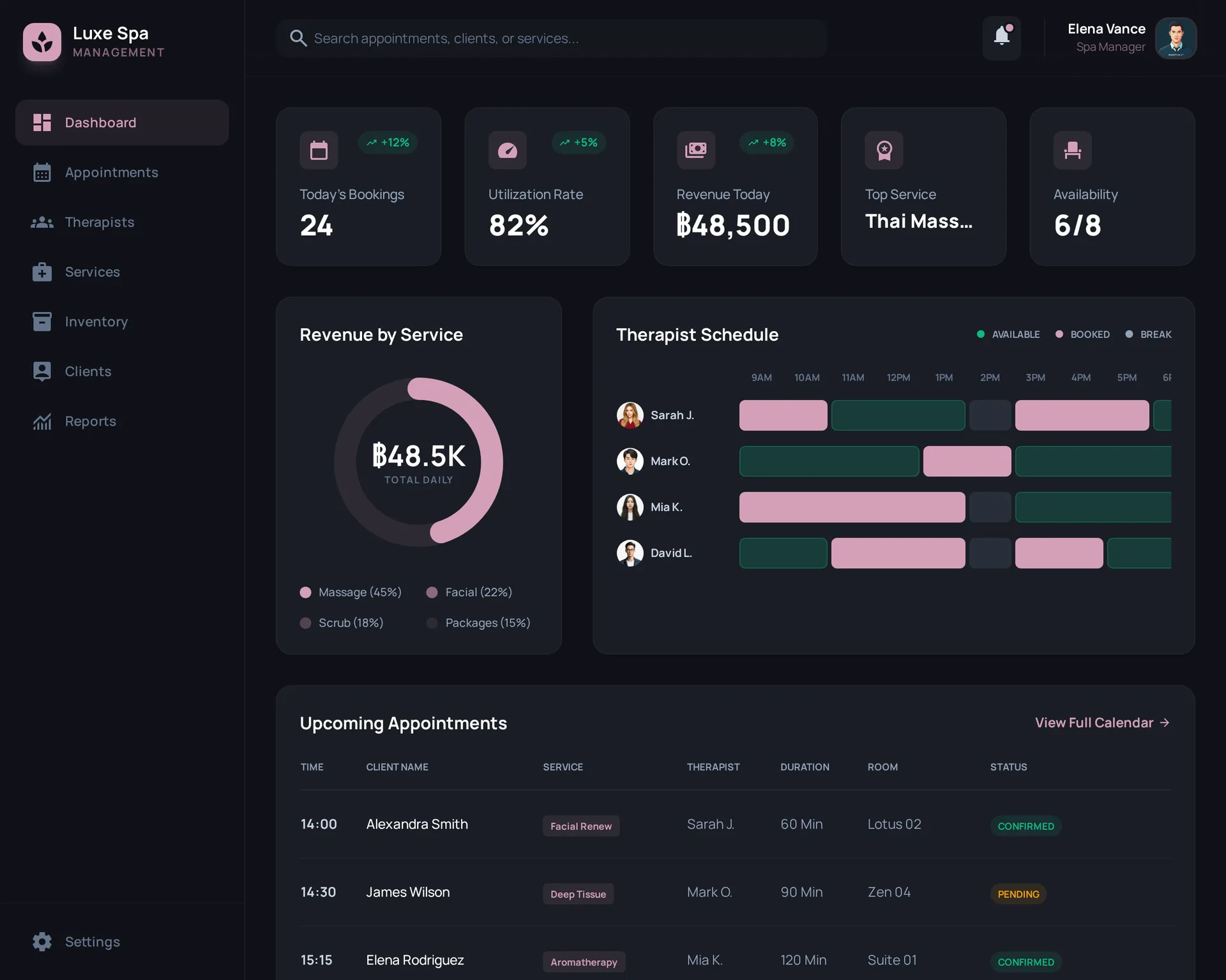 Spa & Wellness OS dashboard — today's bookings, utilization rate, revenue, therapist availability, and service breakdown